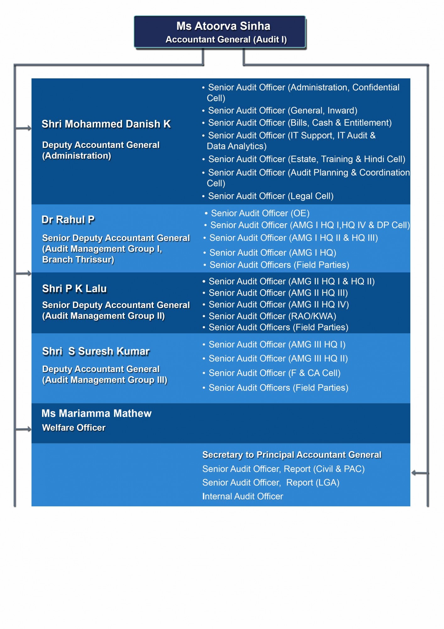 Organisation Chart - Office of the PAG Kerala